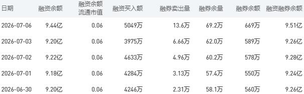 建设银行融资融券余额较上一交易日增加0.25亿元