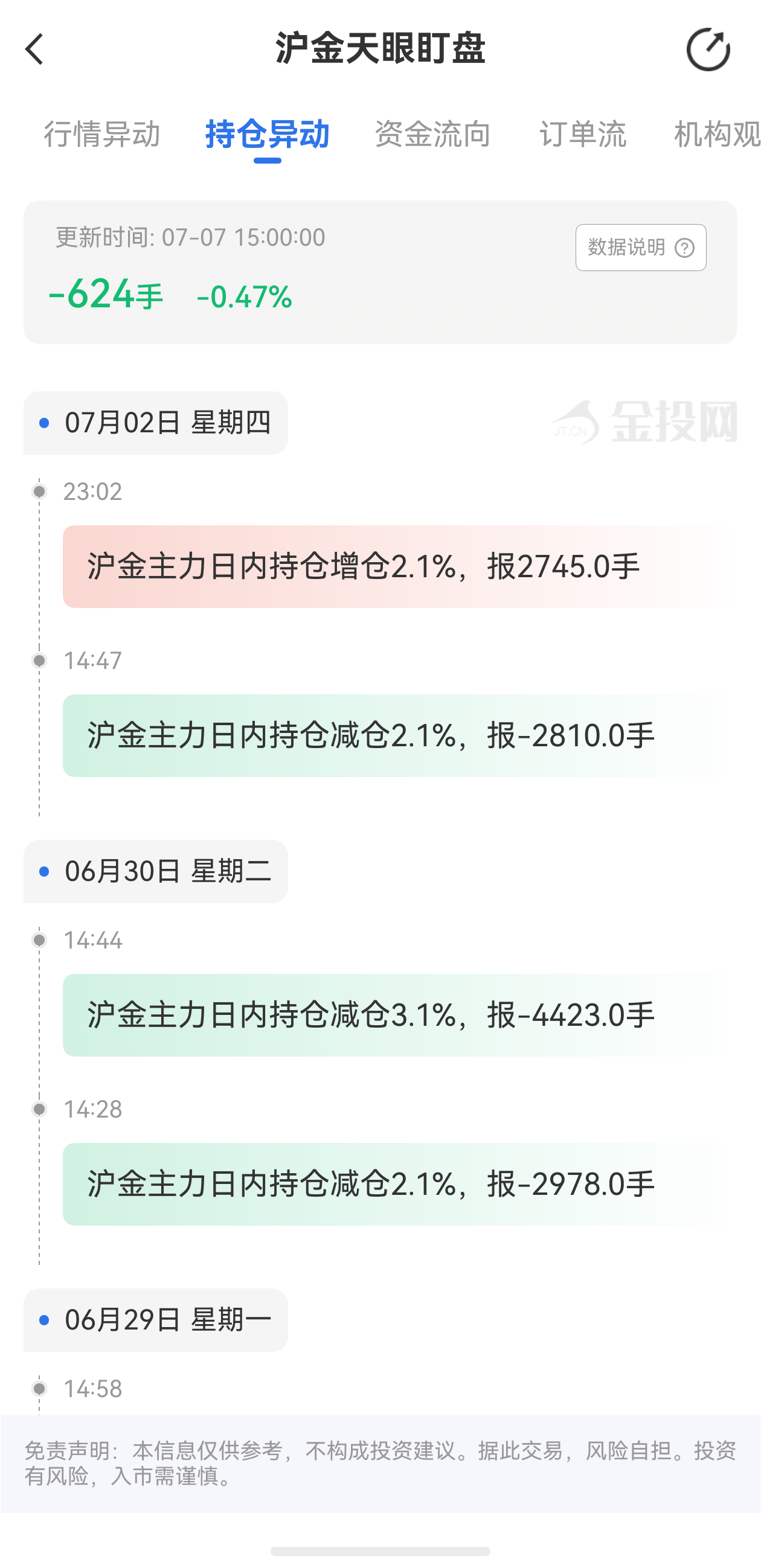 天眼盯盤滬金持倉異動(dòng)：7月7日滬金主力日內(nèi)持倉減少624手