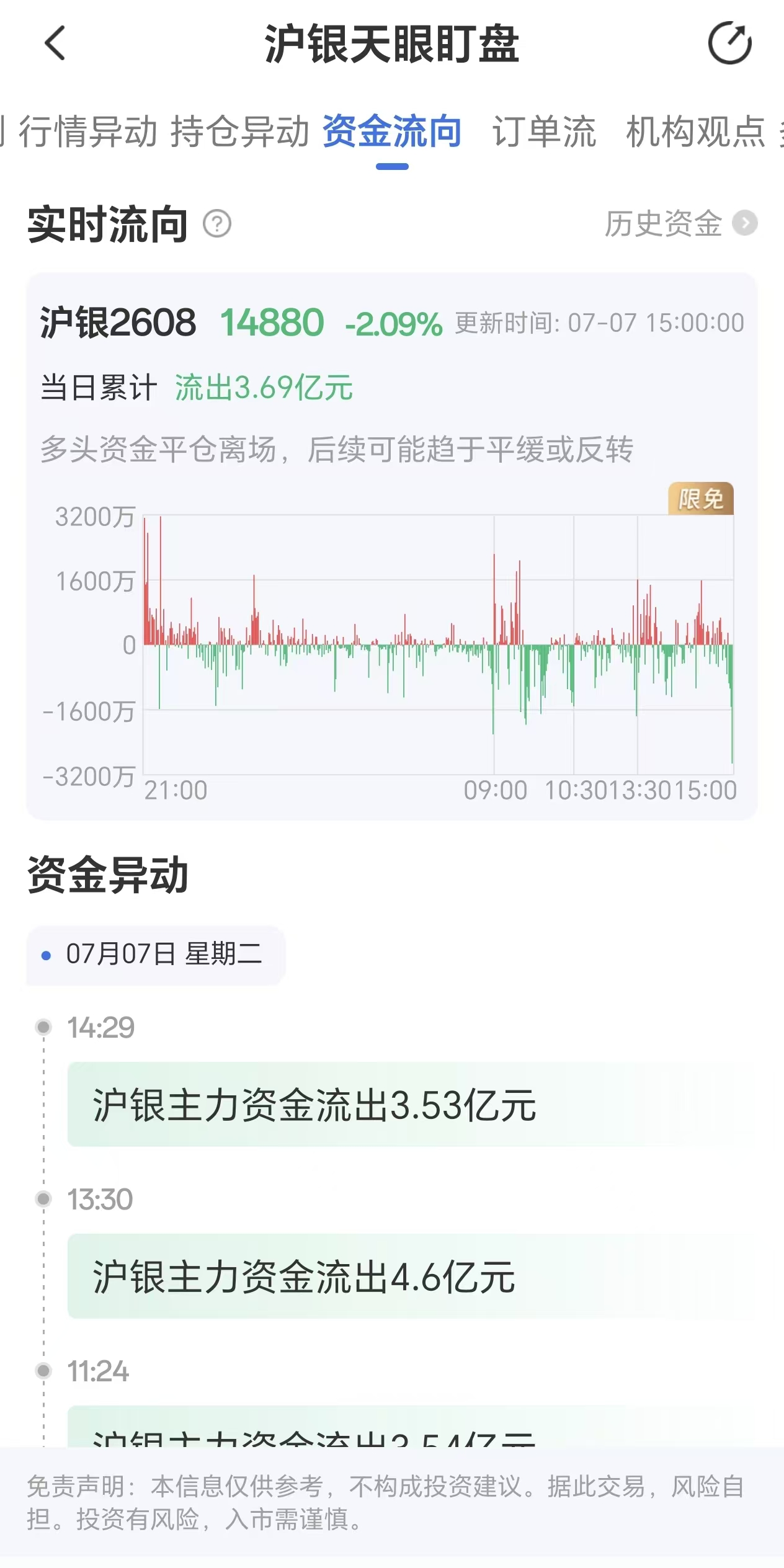 天眼盯盘沪银资金流向:7月7日沪银主力合约资金流出3.69亿元