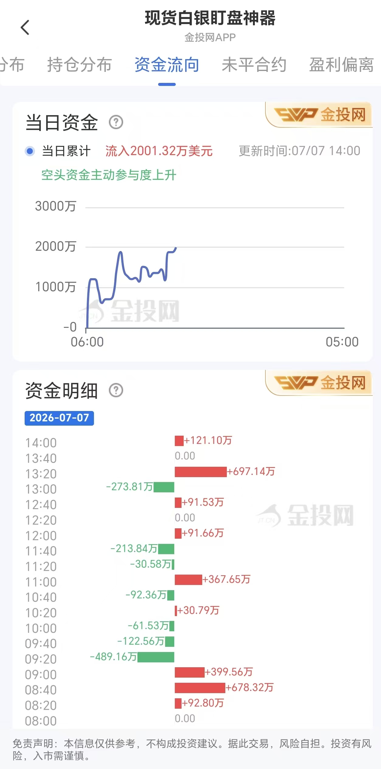 7月7日现货白银最新资金流向:累计流入2001.32万美元