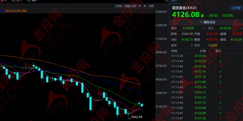 美聯(lián)儲內(nèi)部分歧加深 黃金變盤在即！