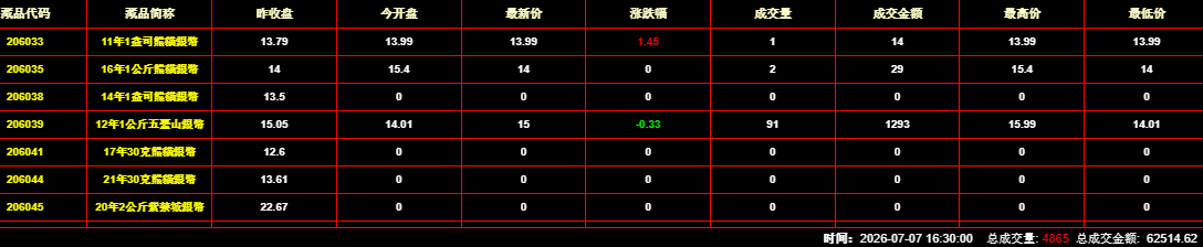 2026年7月7日钱币邮票交易行情：总成交量为4865件