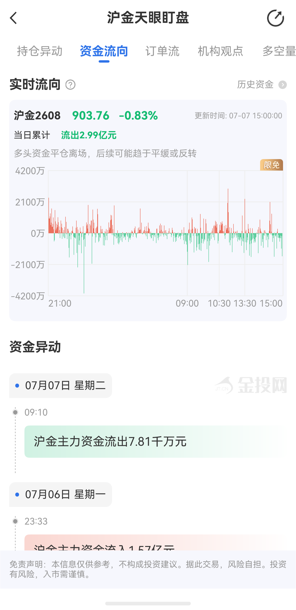 天眼盯盤滬金最新資金流向：7月7日當(dāng)日累計(jì)流出2.99億元