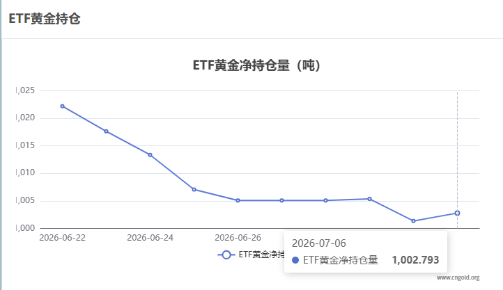 【黃金etf持倉量】7月6日黃金ETF較上一交易日增持1.427噸