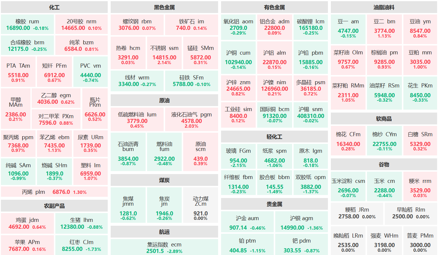 早盘：不锈钢、液化气主力涨超2% 集运指数、玻璃主力跌超2%