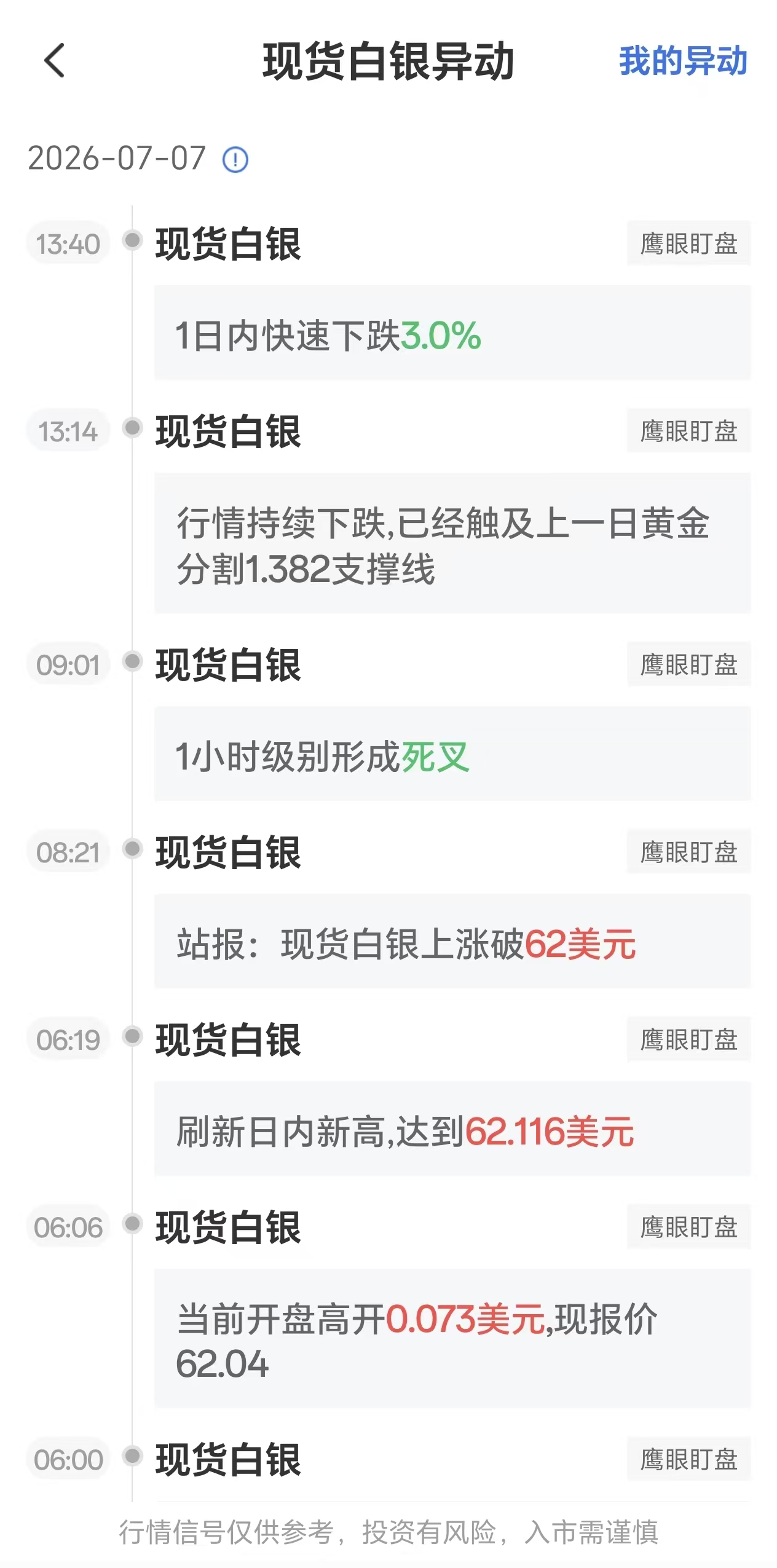 7月7日最新现货白银行情异动：1日内快速下跌3%