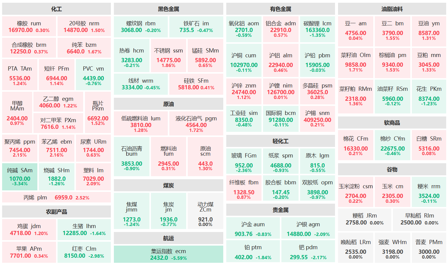 收盘：丙烯等主力涨超2% 集运欧线主力跌超5%
