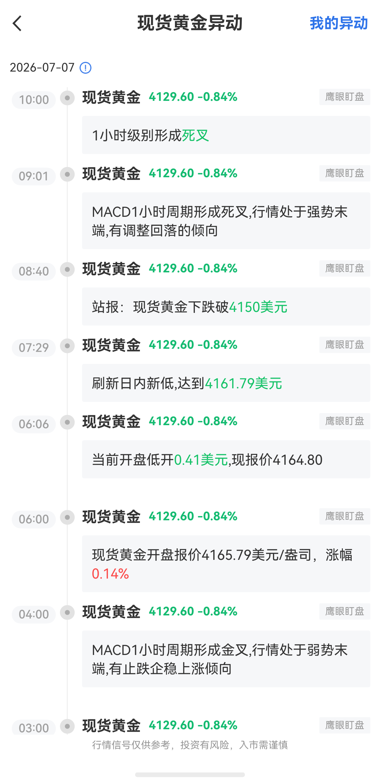 7月7日最新現(xiàn)貨黃金行情異動：1小時級別形成死叉