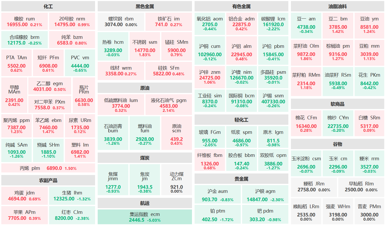 午评:液化气主力涨超2% 集运欧线主力跌超5%
