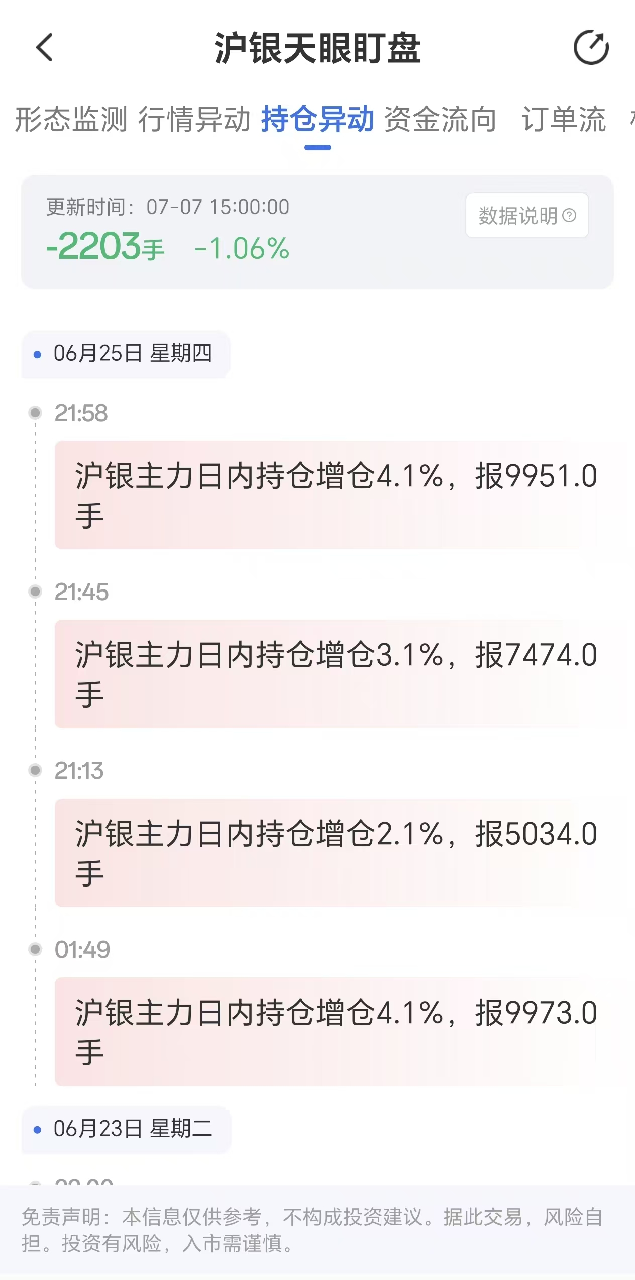 天眼盯盘沪银持仓异动:7月7日沪银主力日内持仓减少2203手