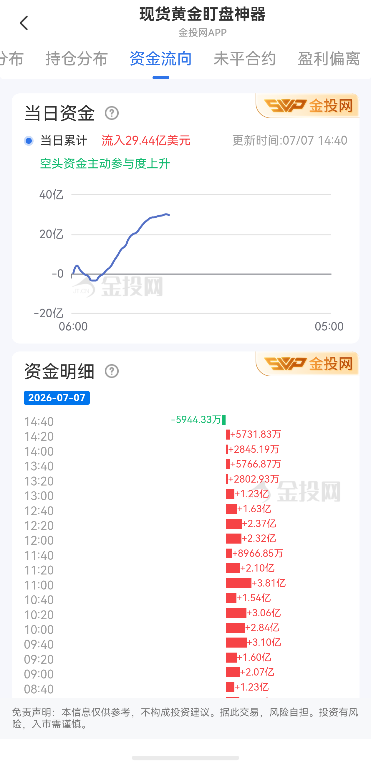 7月7日現(xiàn)貨黃金最新資金流向：累計(jì)流入29.44億美元