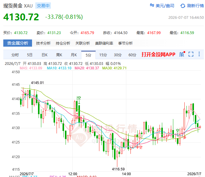 金投财经晚间道:美联储加息桎梏松动 现货黄金为何多头不敢越4200雷池?