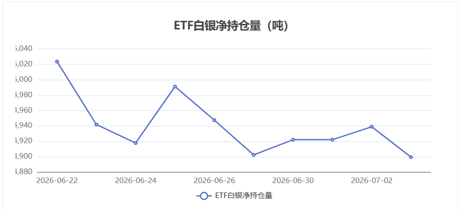 【白银etf持仓量】7月6日白银ETF较上一交易日下跌39.38吨