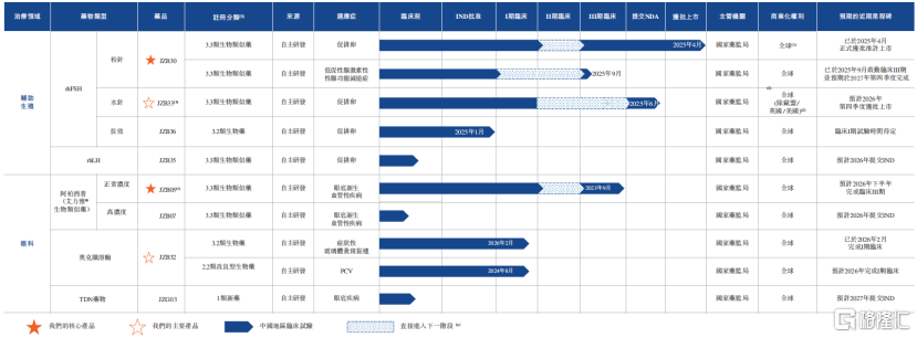 景泽生物三次递表港交所，核心产品均为生物类似药，投后估值约32.1亿元