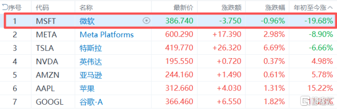 AI太烧钱！微软又挥刀裁员，科技巨头“换血”才刚开始