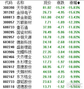 A股收评：深证成指跌1.87%！油气、旅游逆势走强，新能源遭重挫