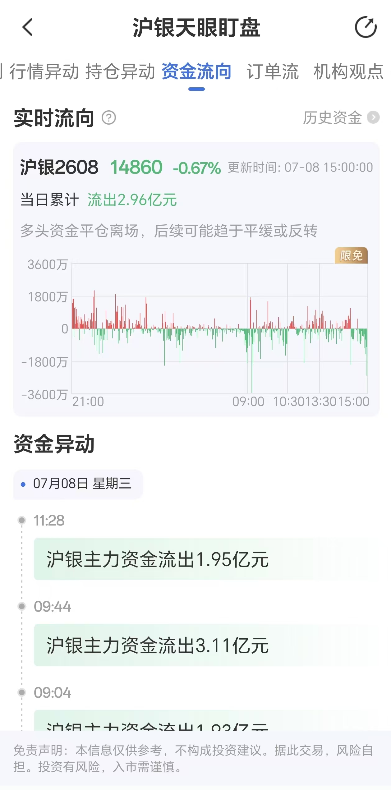 天眼盯盘沪银资金流向:7月8日沪银主力合约资金流出2.96亿元