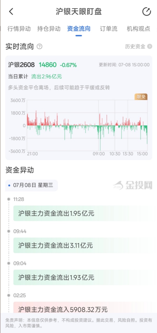 7月8日天眼盯盘资金流向：沪银主力净流出2.96亿元