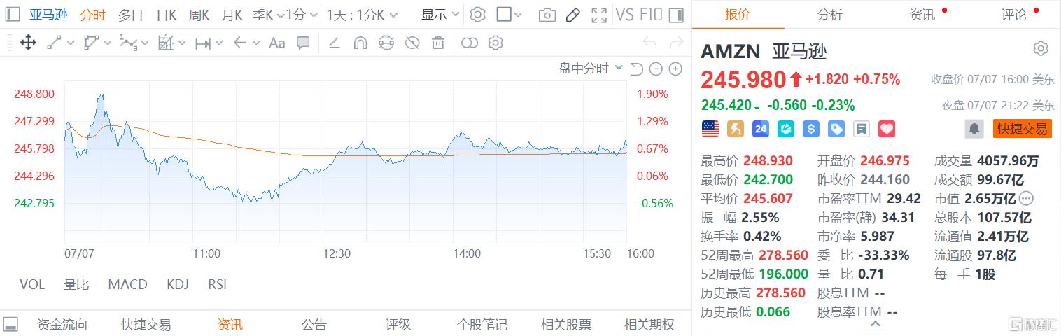 硅谷不眠夜！亚马逊发债250亿美元，点燃AI基建战火