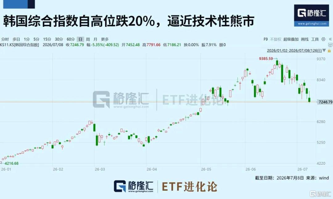 韩股又崩了。。华尔街机构押注中国AI