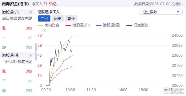 大涨！各路资金涌入港股