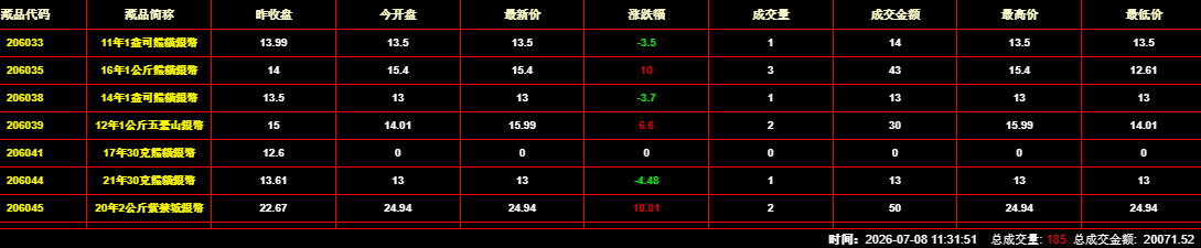 2026年7月8日钱币邮票交易行情：总成交金额为20071元
