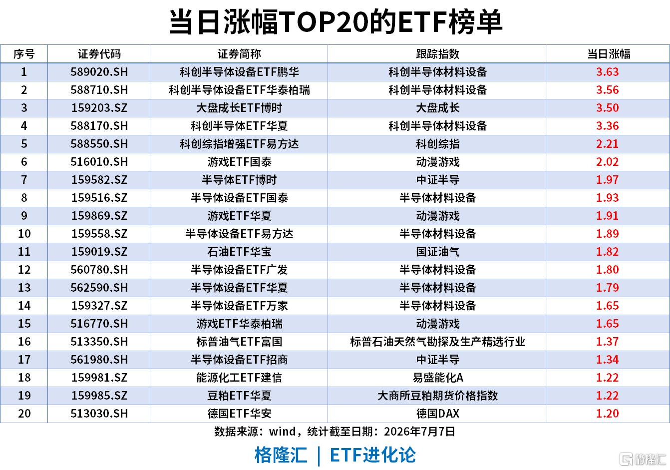 ETF风向标 | 半导体设备板块领涨，科创半导体ETF涨超3%，中证1000ETF单日“吸金”超17亿