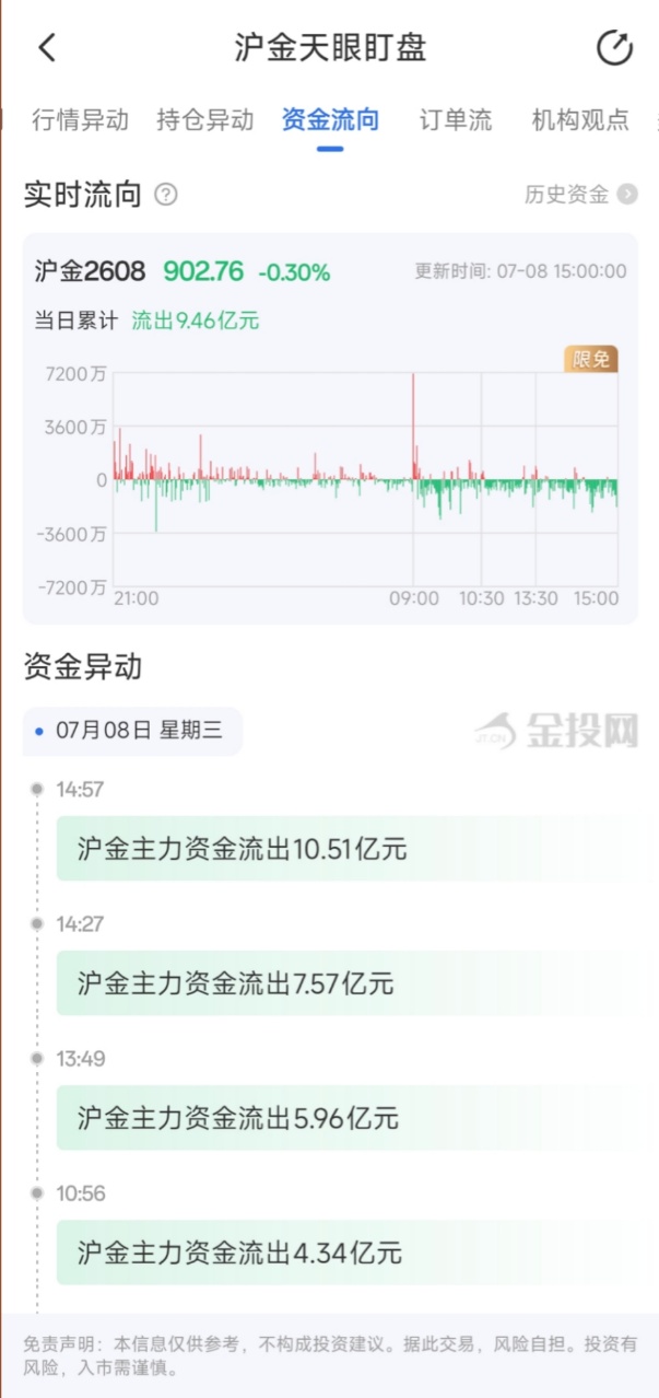 7月8日天眼盯盘资金流向：沪金主力净流出9.46亿元