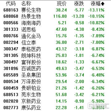 A股收评：深证成指跌1.87%！油气、旅游逆势走强，新能源遭重挫