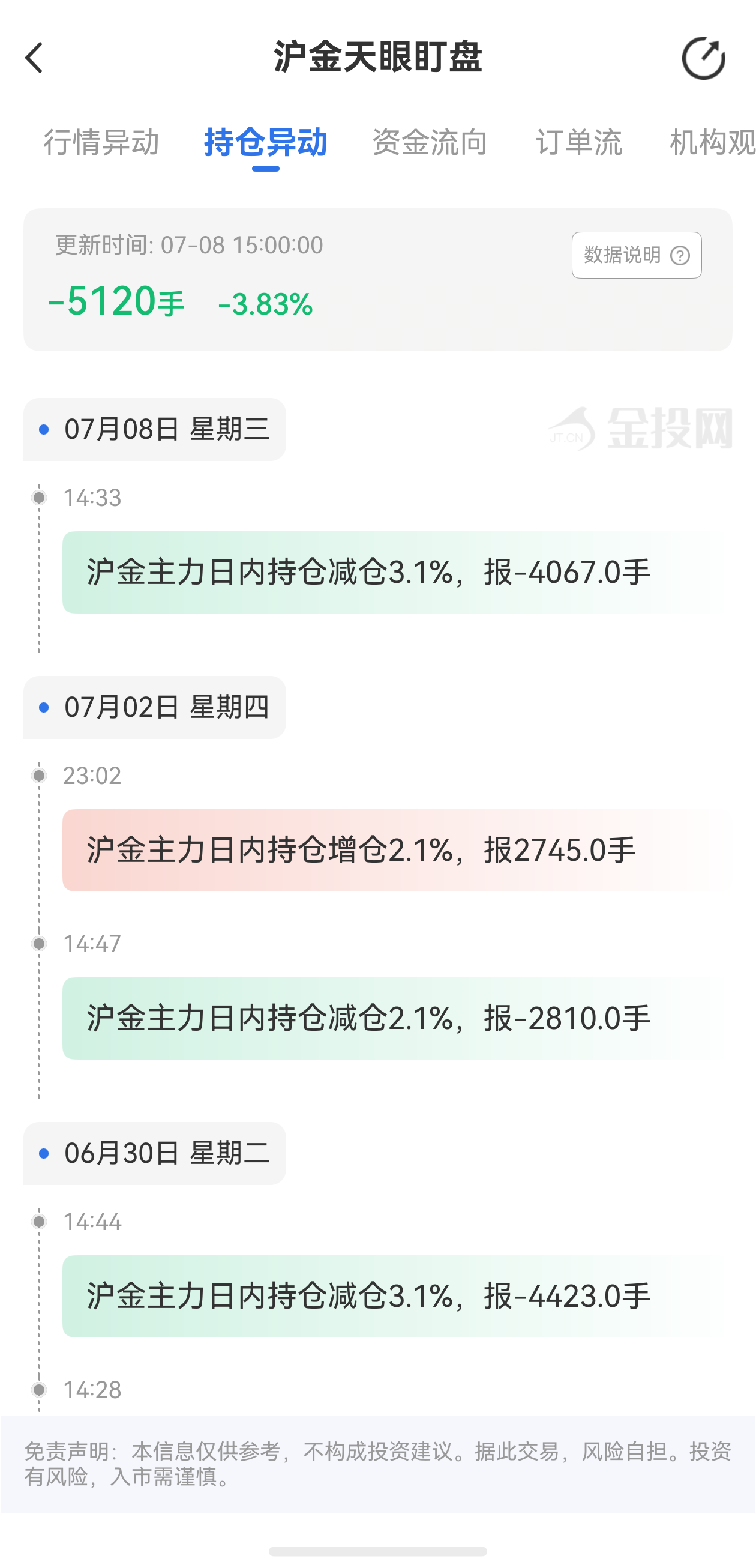 天眼盯盤滬金持倉(cāng)異動(dòng)：7月8日滬金主力日內(nèi)持倉(cāng)減少5120手