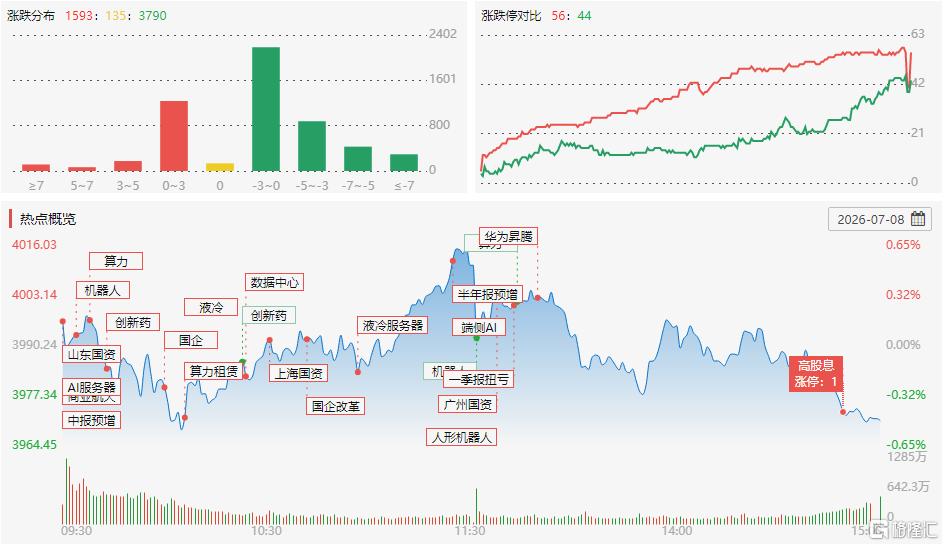 A股收评：深证成指跌1.87%！油气、旅游逆势走强，新能源遭重挫