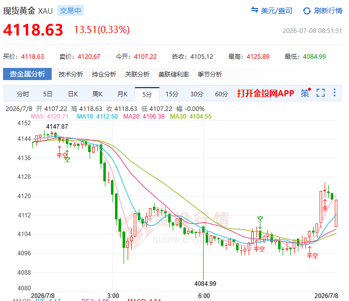 金投財(cái)經(jīng)早知道：?霍爾木茲油輪遇襲強(qiáng)化加息預(yù)期 現(xiàn)貨黃金三連跌逼近4100！ 