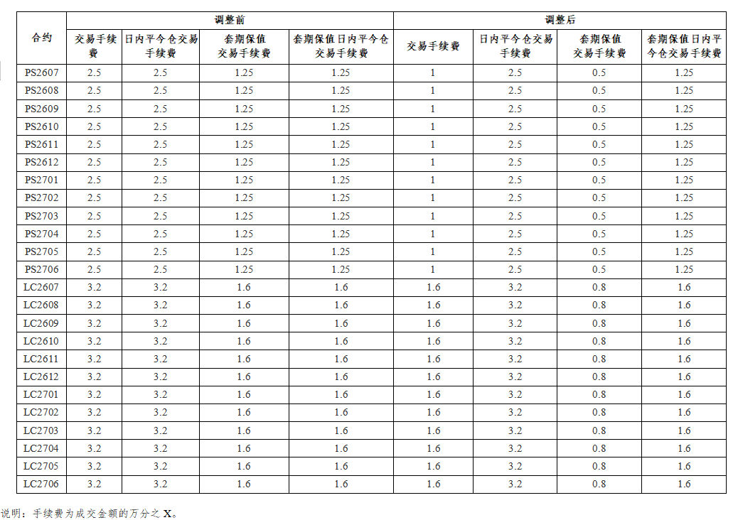 廣期所“放水”：多晶硅、碳酸鋰手續(xù)費(fèi)大幅下調(diào)！