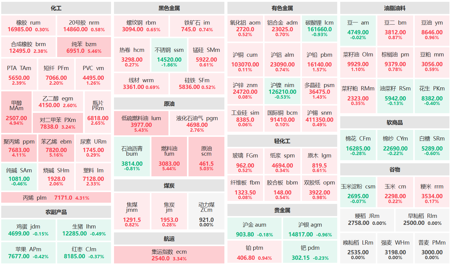 午评：纯苯等主力涨超5% 甲醇等主力涨超4%