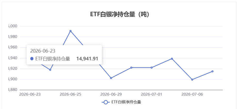 【白银etf持仓量】7月7日白银ETF较上一交易日上涨15.47吨