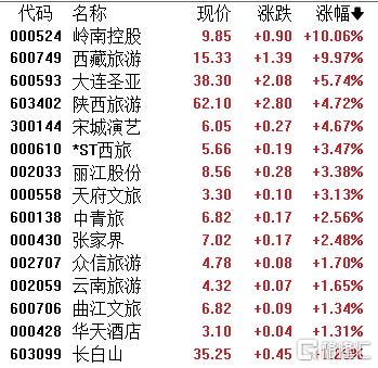 A股收评：深证成指跌1.87%！油气、旅游逆势走强，新能源遭重挫