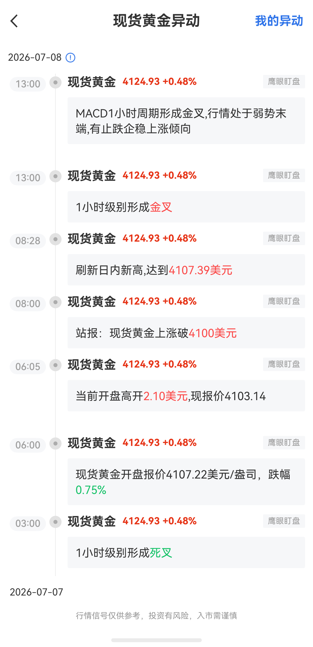 7月8日最新現(xiàn)貨黃金行情異動：有止跌企穩(wěn)上漲傾向