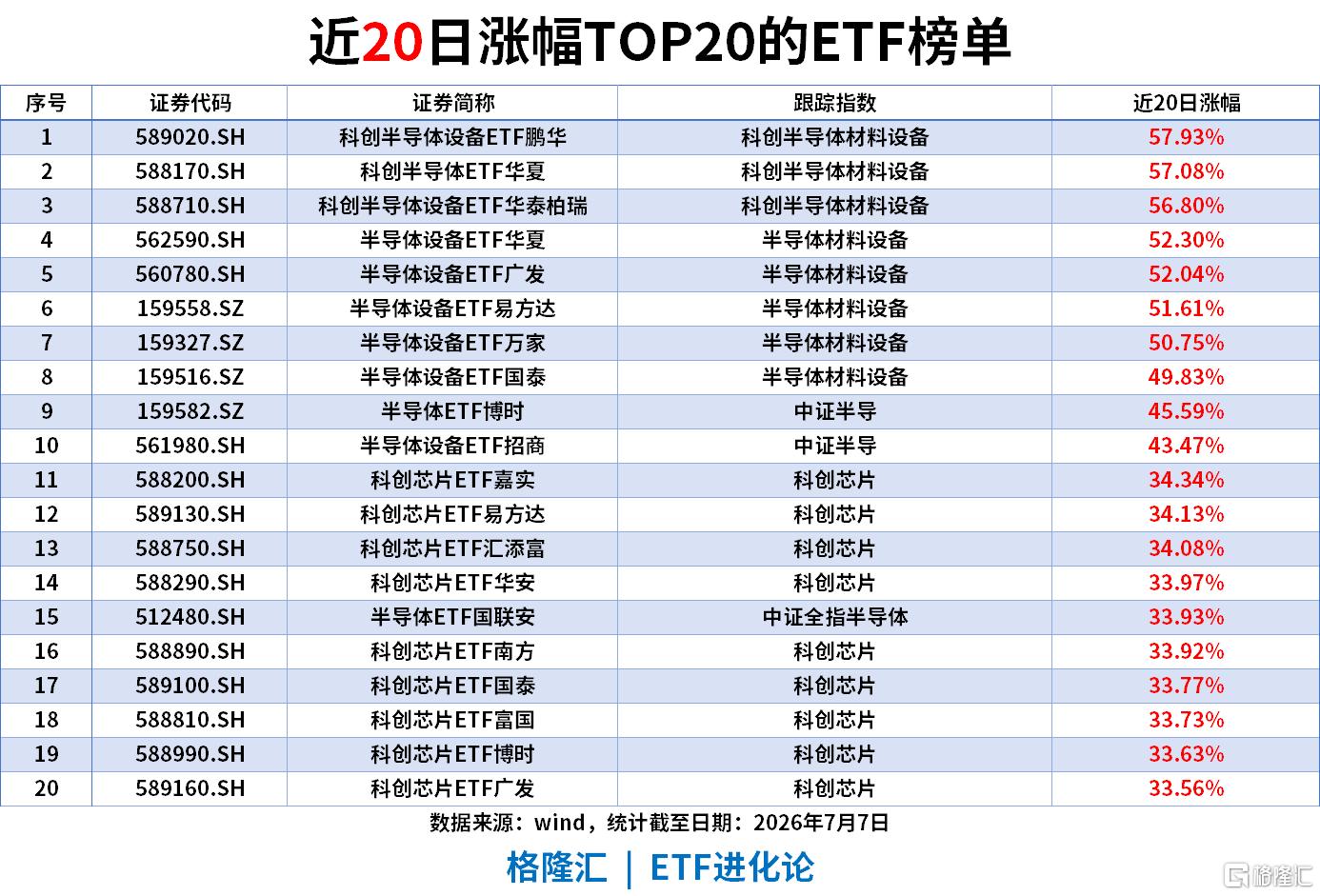 ETF风向标 | 半导体设备板块领涨，科创半导体ETF涨超3%，中证1000ETF单日“吸金”超17亿