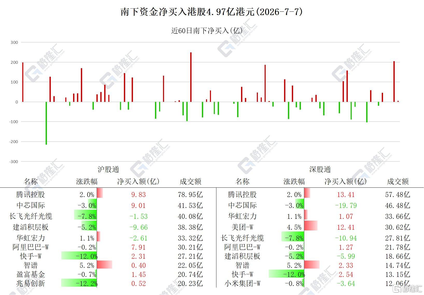 资金动向 | 北水爆买“老登股”！连续3日加仓腾讯超51亿港元