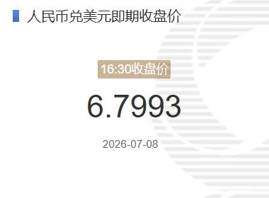 7月8日人民币兑美元即期收盘价报6.7993 较上一交易日下调37个基点