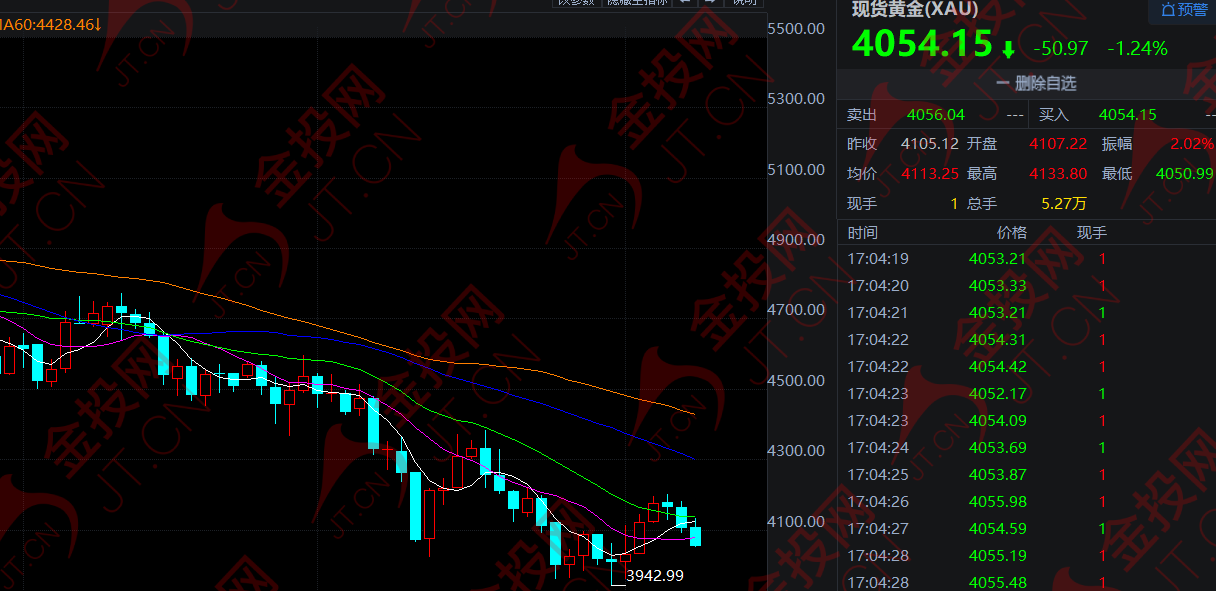美聯(lián)儲紀(jì)要即將登場 黃金卻先跳水了！