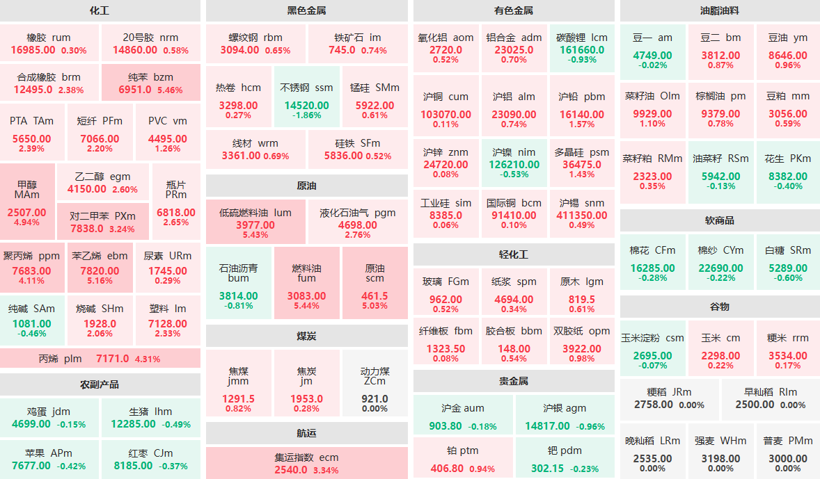 7月8日午盘：期货主力合约大面积飘红 纯苯、燃料油等主力涨逾5%