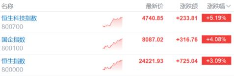 亚太科技大反转！韩股逼近熊市，港股暴力反弹