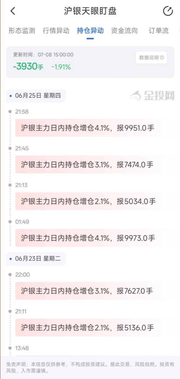 7月8日天眼盯盘持仓异动：沪银主力持仓减持3930手