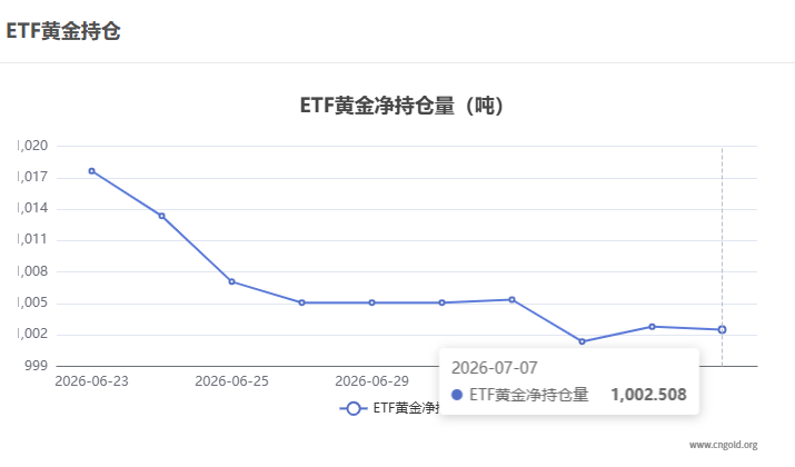 【黄金etf持仓量】7月7日黄金ETF较上一交易日减持0.285吨