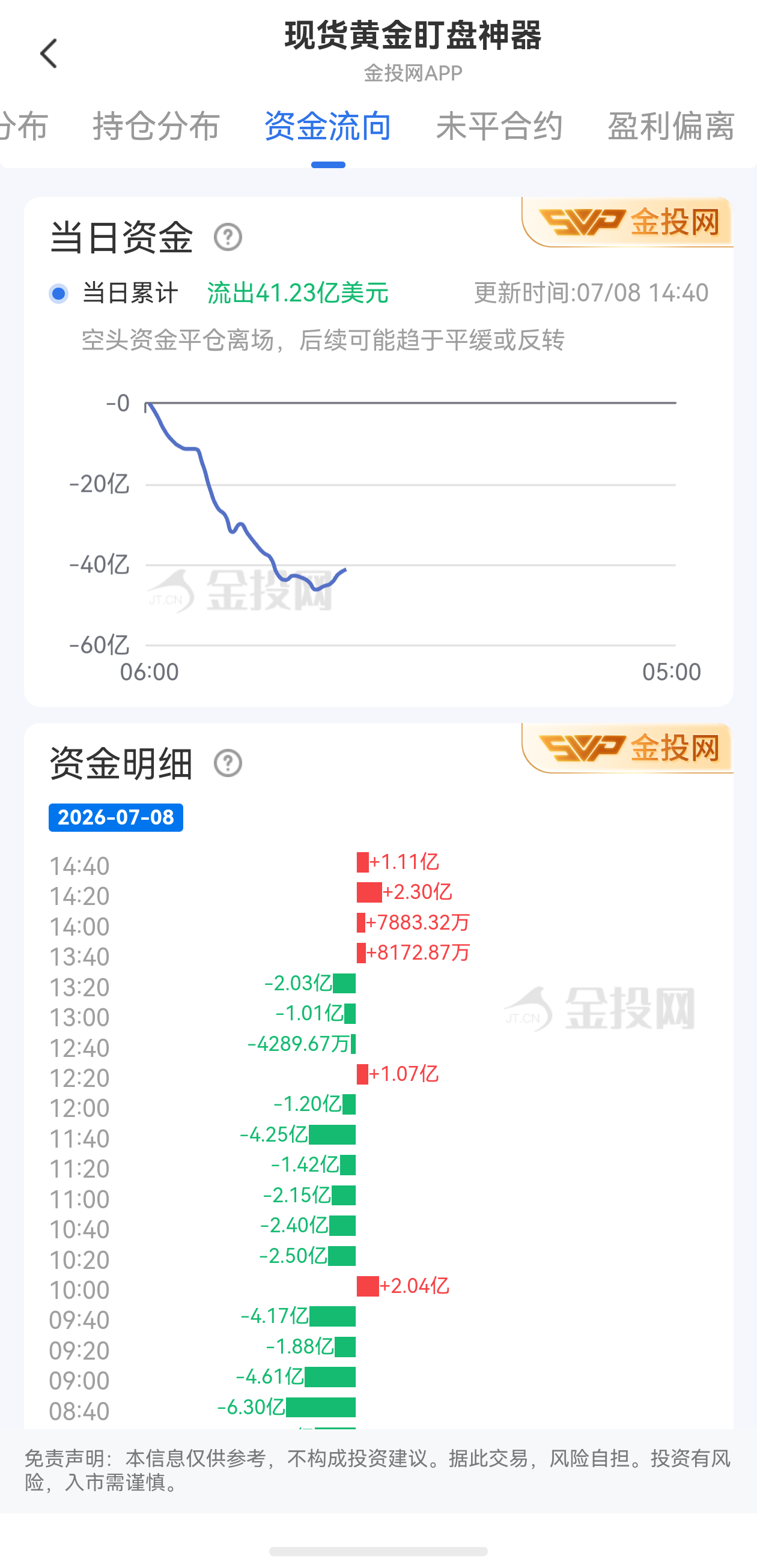 7月8日現(xiàn)貨黃金最新資金流向：累計流出41.23億美元
