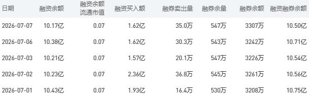 农业银行融资融券余额较上一交易日减少0.21亿元