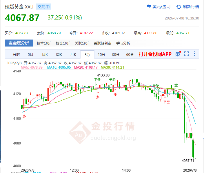 金投财经晚间道:现货黄金温吞反弹守4100! 纪要前缩量换手 4200成天花板