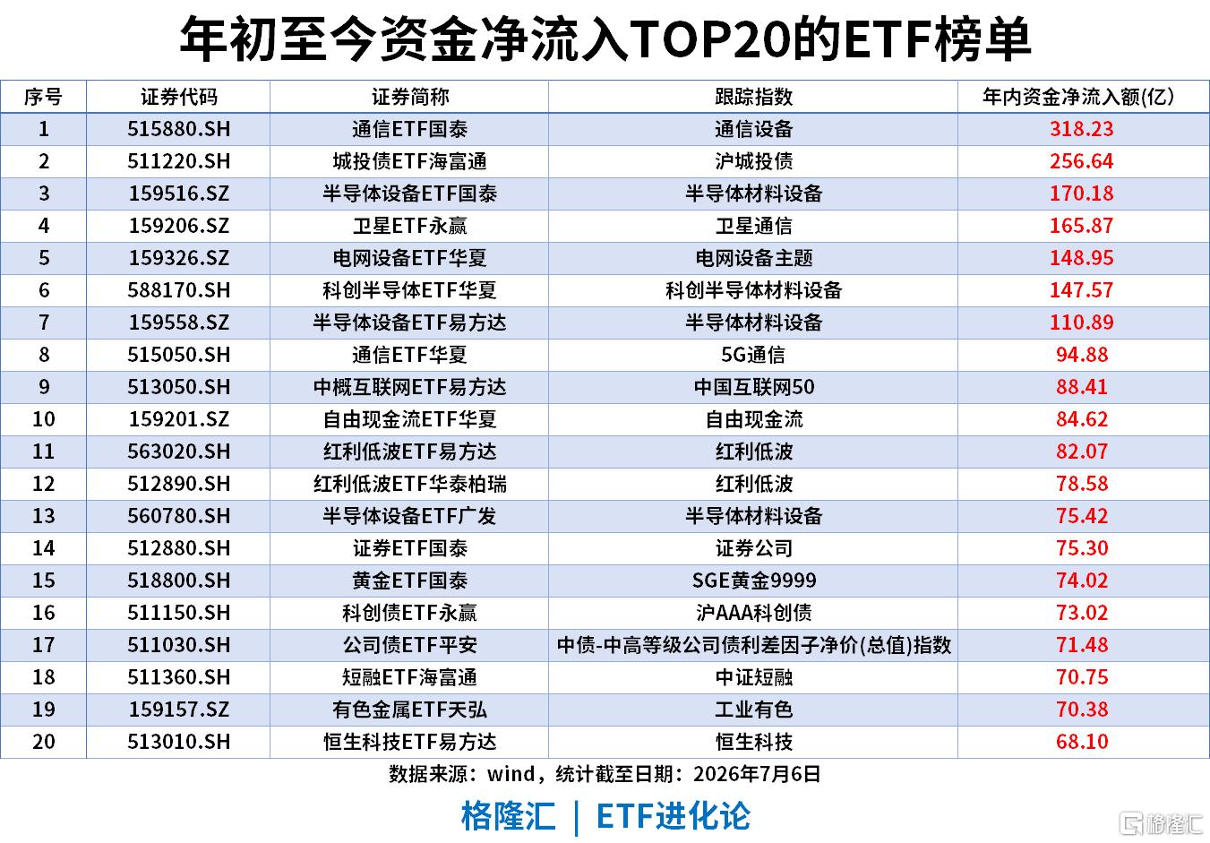 ETF风向标 | 半导体设备板块领涨，科创半导体ETF涨超3%，中证1000ETF单日“吸金”超17亿