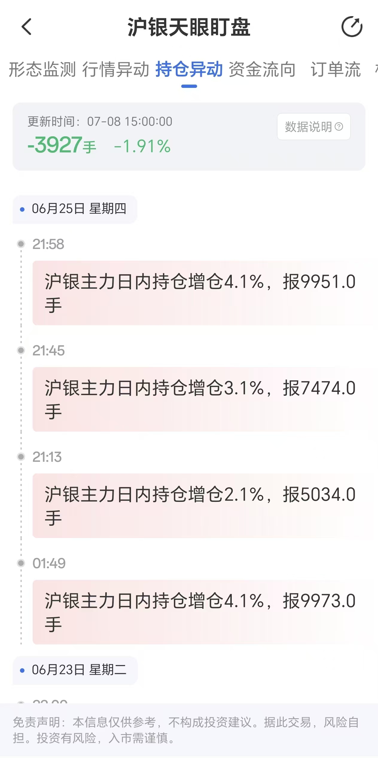 天眼盯盘沪银持仓异动:7月8日沪银主力日内持仓减少3927手